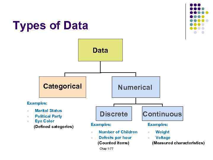 Types of Data Categorical Numerical Examples: n n n Marital Status Political Party Eye