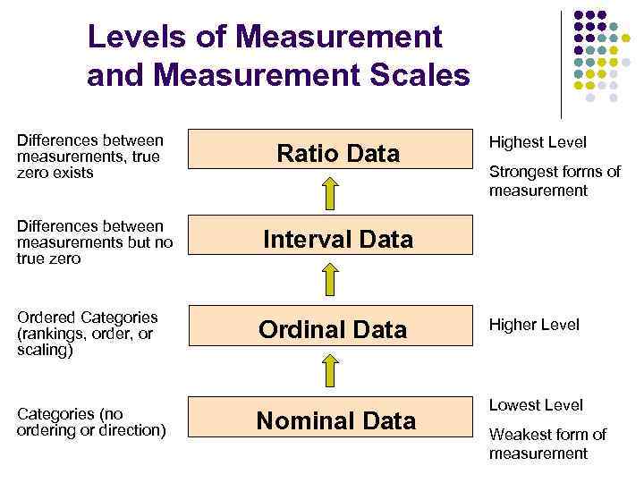 Levels of Measurement and Measurement Scales Differences between measurements, true zero exists Ratio Data
