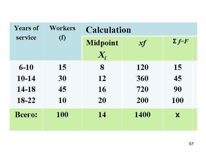 Years of service Workers (f) Calculation Midpoint xf Σ f=F Хi 6 -10 10