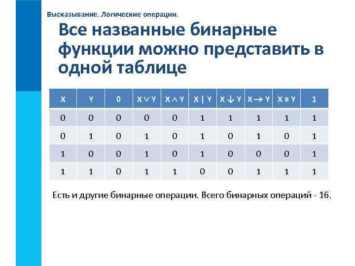 Высказывание. Логические операции. Все названные бинарные функции можно представить в одной таблице X Y