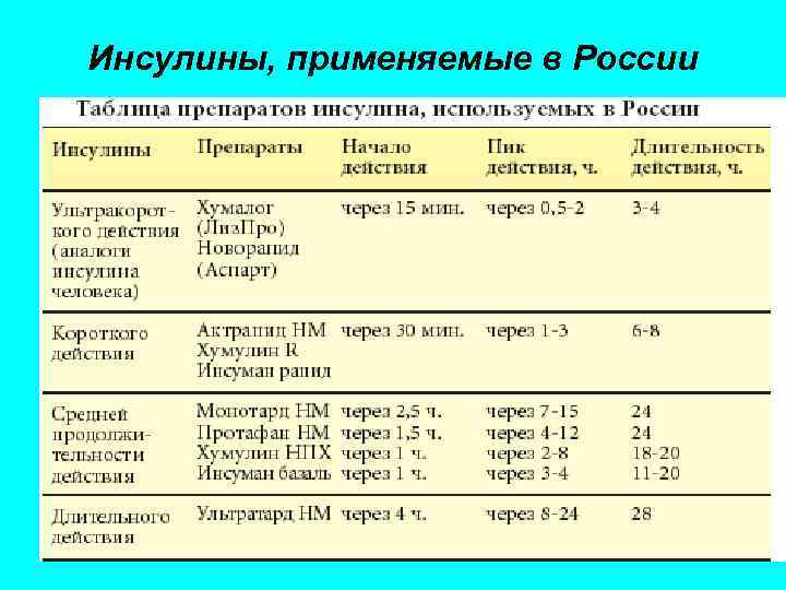 Презентация инсулин фармакология