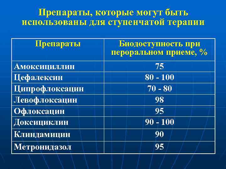 Препараты, которые могут быть использованы для ступенчатой терапии Препараты Амоксициллин Цефалексин Ципрофлоксацин Левофлоксацин Офлоксацин