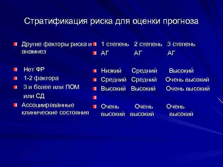 Стратификация риска для оценки прогноза Другие факторы риска и анамнез 1 степень 2 степень