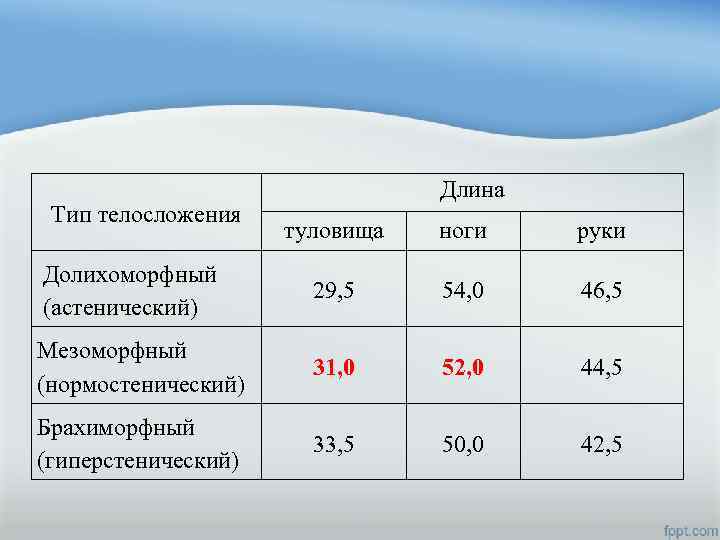 Тип телосложения Длина туловища ноги руки Долихоморфный (астенический) 29, 5 54, 0 46, 5
