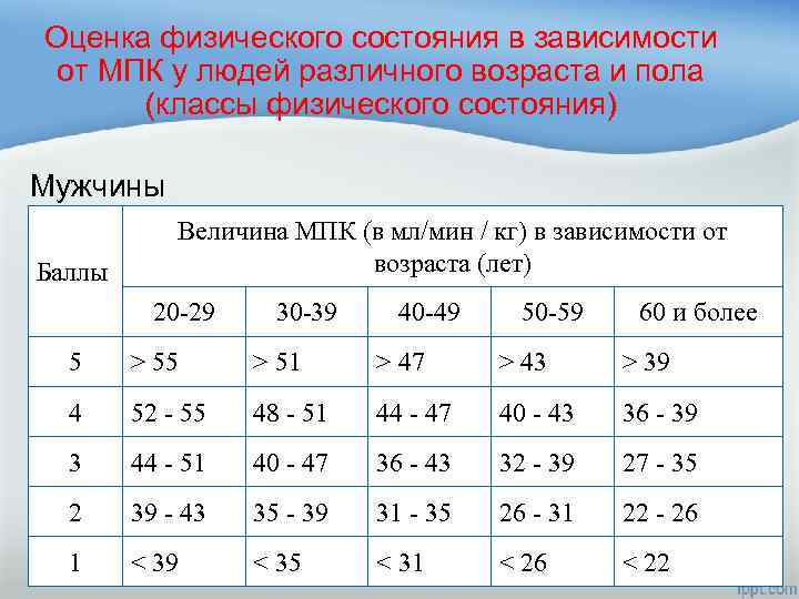 Оценка физического состояния в зависимости от МПК у людей различного возраста и пола (классы