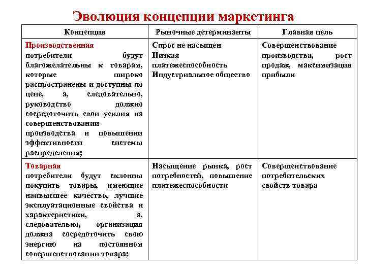 Эволюция концепции маркетинга Концепция Рыночные детерминанты Главная цель Производственная потребители будут благожелательны к товарам,