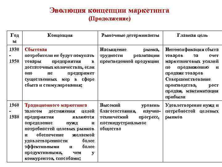 Эволюция концепции маркетинга (Продолжение) Год ы Концепция Рыночные детерминанты Главная цель 1930 1950 Сбытовая