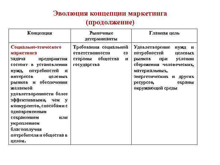 Эволюция концепции маркетинга (продолжение) Концепция Рыночные детерминанты Главная цель Социально-этического маркетинга задача предприятия состоит