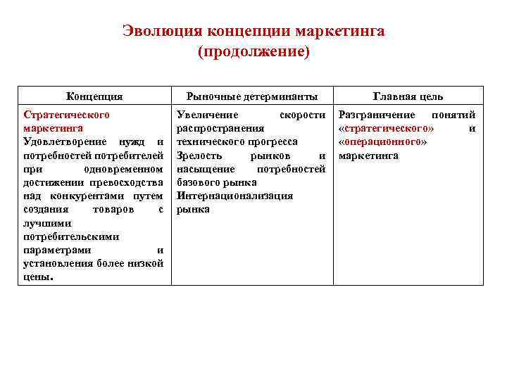 Эволюция концепции маркетинга (продолжение) Концепция Рыночные детерминанты Главная цель Стратегического маркетинга Удовлетворение нужд и