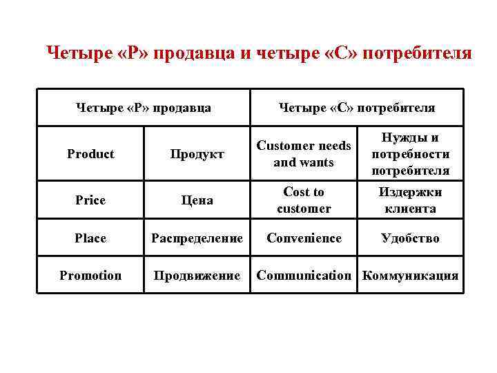 Четыре «Р» продавца и четыре «С» потребителя Четыре «Р» продавца Четыре «С» потребителя Нужды