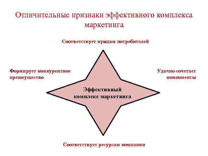 Отличительные признаки эффективного комплекса маркетинга Соответствует нуждам потребителей Формирует конкурентное преимущество Удачно сочетает компоненты