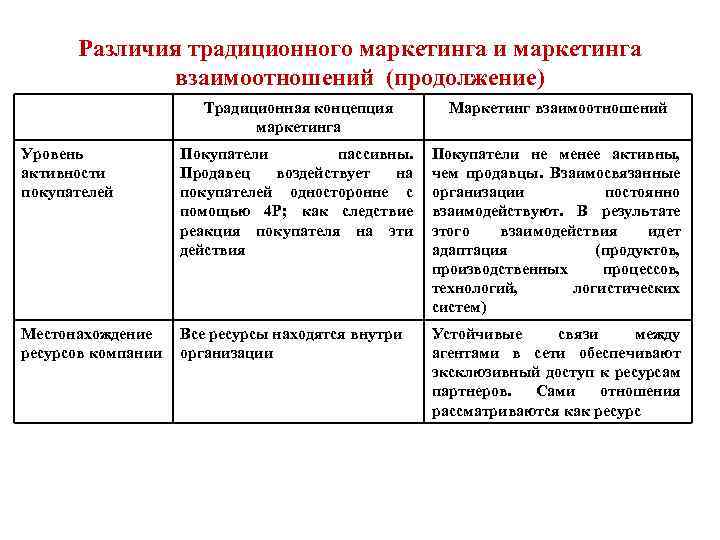 Различия традиционного маркетинга и маркетинга взаимоотношений (продолжение) Традиционная концепция маркетинга Маркетинг взаимоотношений Уровень активности