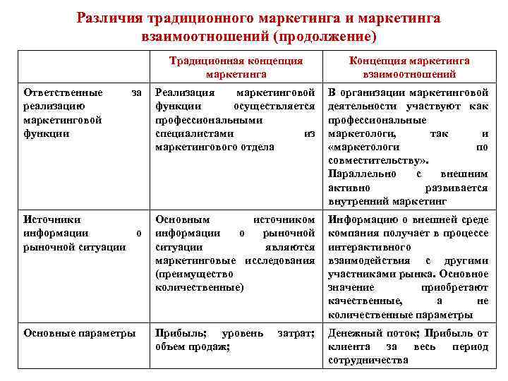 Различия традиционного маркетинга и маркетинга взаимоотношений (продолжение) Традиционная концепция маркетинга Концепция маркетинга взаимоотношений за