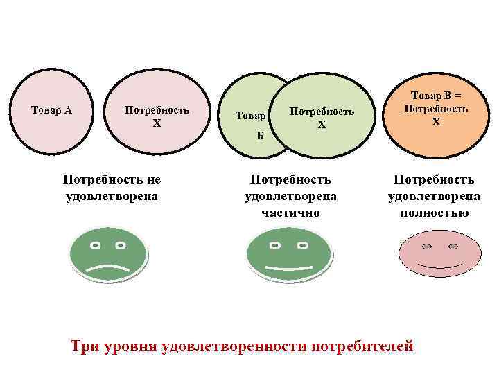 Товар А Потребность Х Товар Б Потребность не удовлетворена Потребность Х Потребность удовлетворена частично