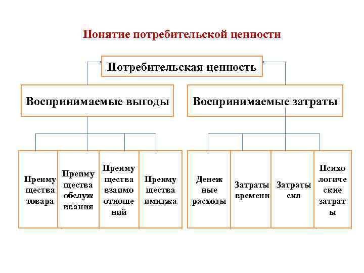 Понятие потребительской ценности Потребительская ценность Воспринимаемые выгоды Преиму щества обслуж товара ивания Преиму щества