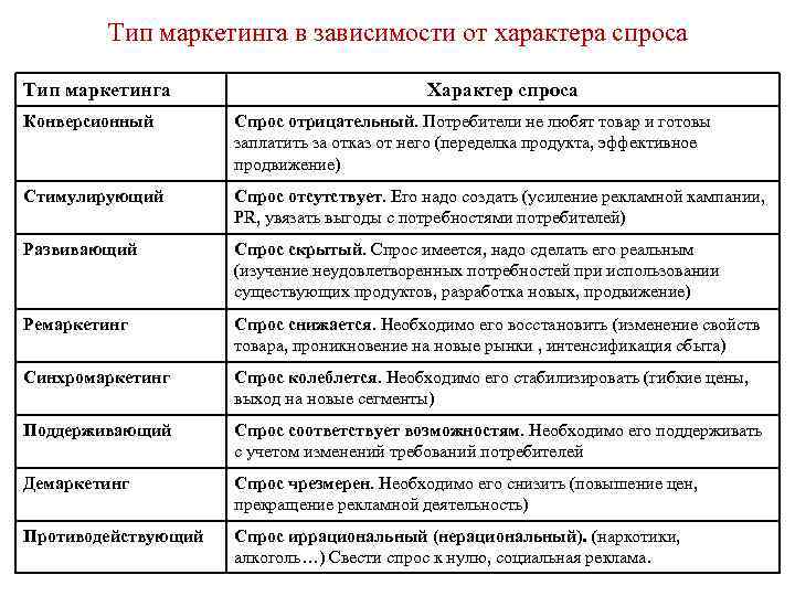 Тип маркетинга в зависимости от характера спроса Тип маркетинга Характер спроса Конверсионный Спрос отрицательный.