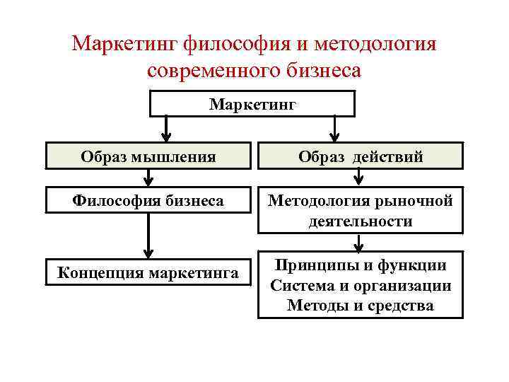 Маркетинг философия и методология современного бизнеса Маркетинг Образ мышления Образ действий Философия бизнеса Методология