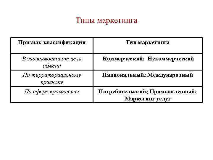 Типы маркетинга Признак классификации Тип маркетинга В зависимости от цели обмена Коммерческий; Некоммерческий По
