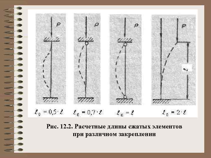 Рис. 12. 2. Расчетные длины сжатых элементов при различном закреплении 