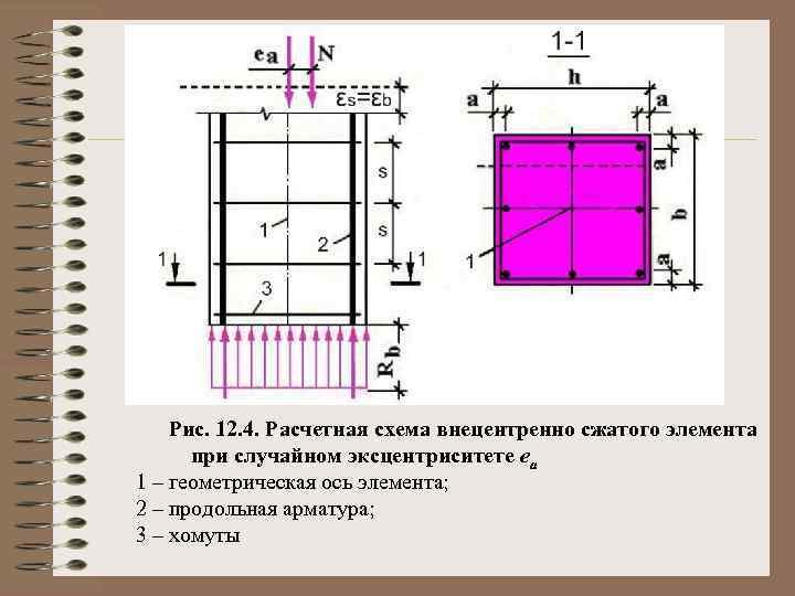 Рис. 12. 4. Расчетная схема внецентренно сжатого элемента при случайном эксцентриситете еа 1 –