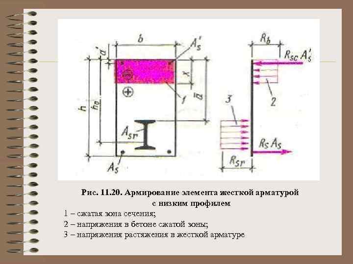 Рис. 11. 20. Армирование элемента жесткой арматурой с низким профилем 1 – сжатая зона