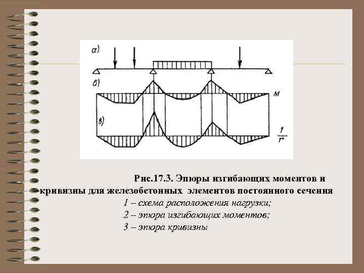 Рис. 17. 3. Эпюры изгибающих моментов и кривизны для железобетонных элементов постоянного сечения 1