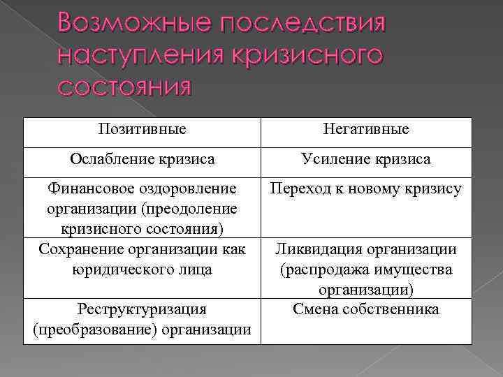 Возможные последствия наступления кризисного состояния Позитивные Негативные Ослабление кризиса Усиление кризиса Финансовое оздоровление организации