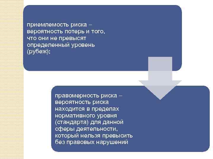 приемлемость риска – вероятность потерь и того, что они не превысят определенный уровень (рубеж);