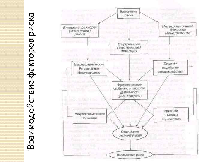 Взаимодействие факторов риска 