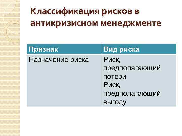 Классификация рисков в антикризисном менеджменте Признак Назначение риска Вид риска Риск, предполагающий потери Риск,