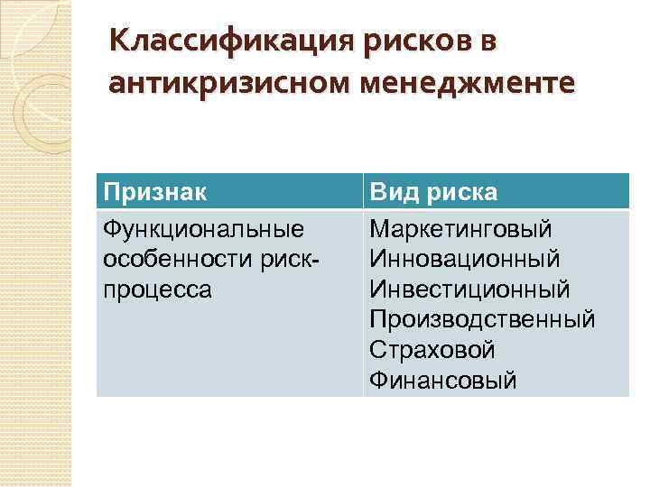 Классификация рисков в антикризисном менеджменте Признак Функциональные особенности рискпроцесса Вид риска Маркетинговый Инновационный Инвестиционный