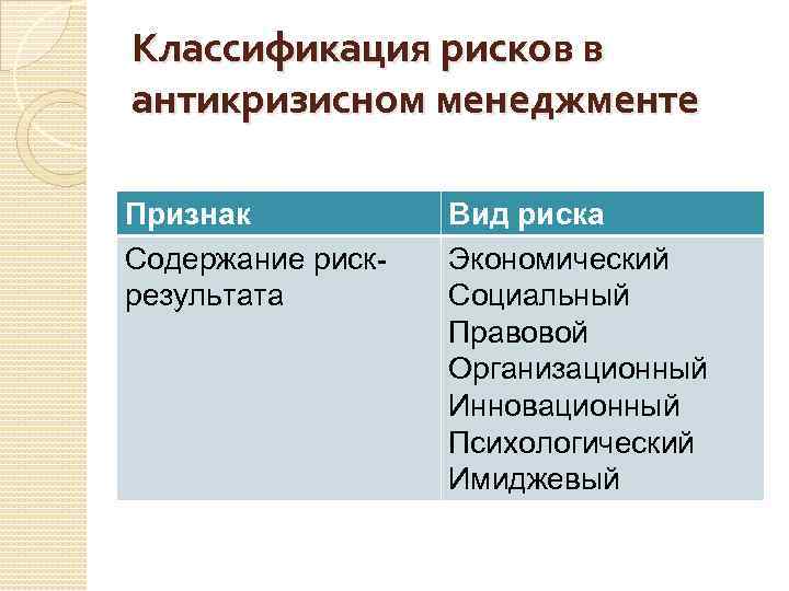 Классификация рисков в антикризисном менеджменте Признак Содержание рискрезультата Вид риска Экономический Социальный Правовой Организационный