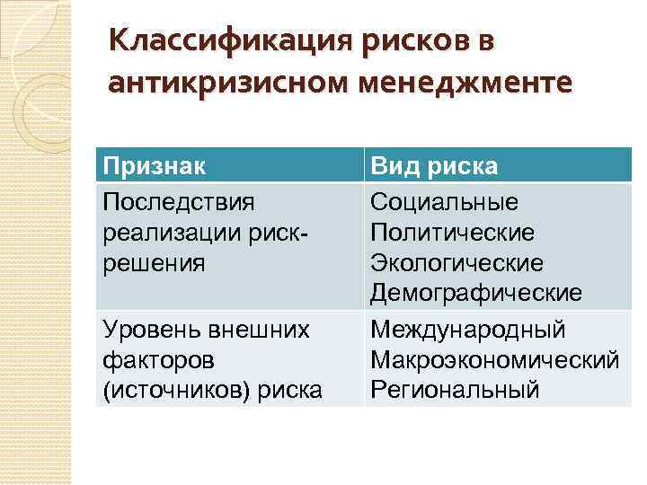 Классификация рисков в антикризисном менеджменте Признак Последствия реализации рискрешения Уровень внешних факторов (источников) риска