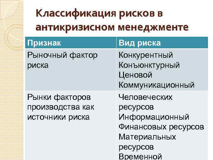 Классификация рисков в антикризисном менеджменте Признак Рыночный фактор риска Рынки факторов производства как источники