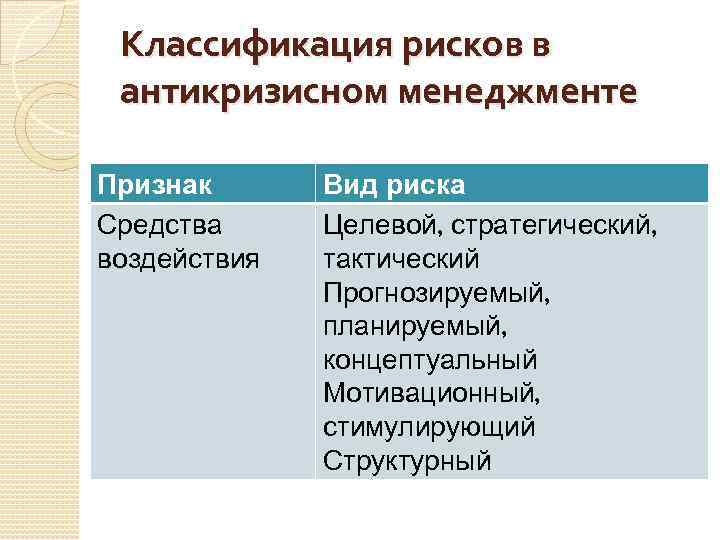 Классификация рисков в антикризисном менеджменте Признак Средства воздействия Вид риска Целевой, стратегический, тактический Прогнозируемый,