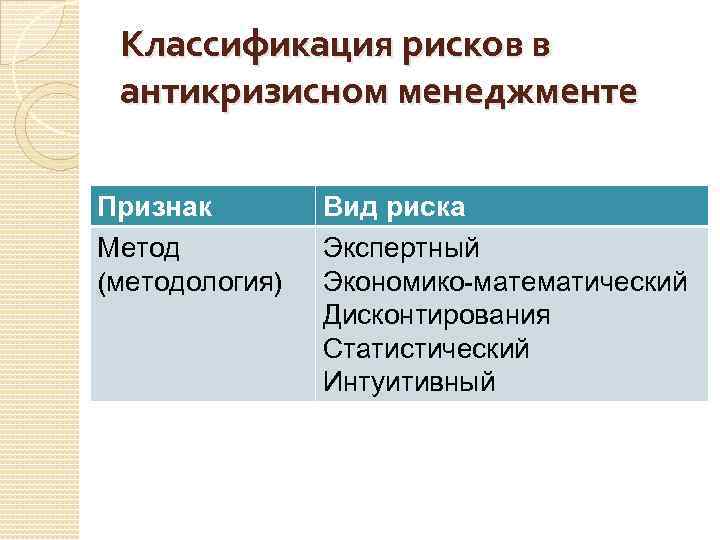 Классификация рисков в антикризисном менеджменте Признак Метод (методология) Вид риска Экспертный Экономико-математический Дисконтирования Статистический