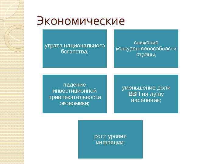 Экономические утрата национального богатства; снижение конкурентоспособности страны; падение инвестиционной привлекательности экономики; уменьшение доли ВВП