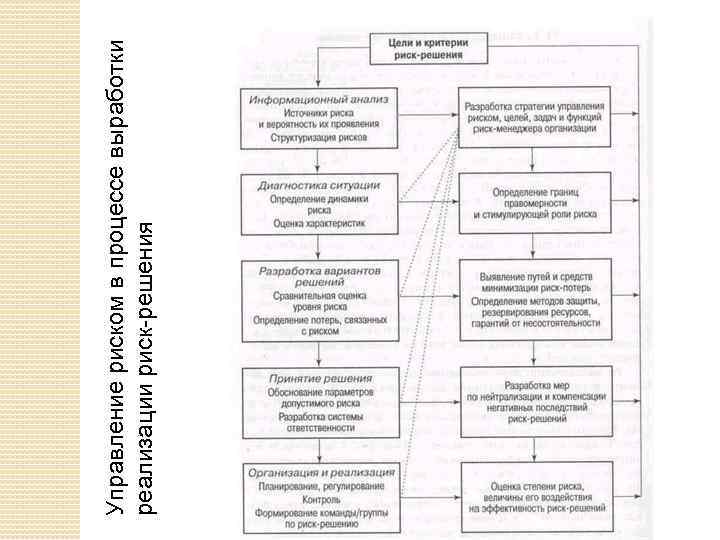 Управление риском в процессе выработки реализации риск-решения 