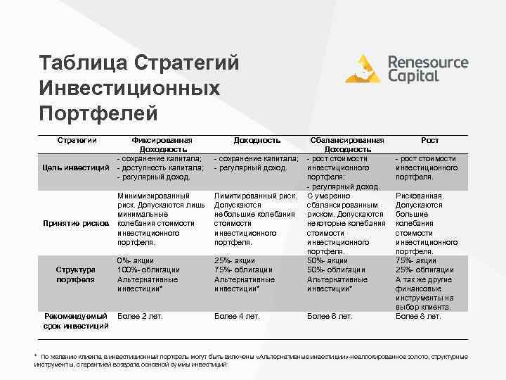 Таблица Стратегий Инвестиционных Портфелей Стратегии Цель инвестиций Принятие рисков Структура портфеля Рекомендуемый срок инвестиций