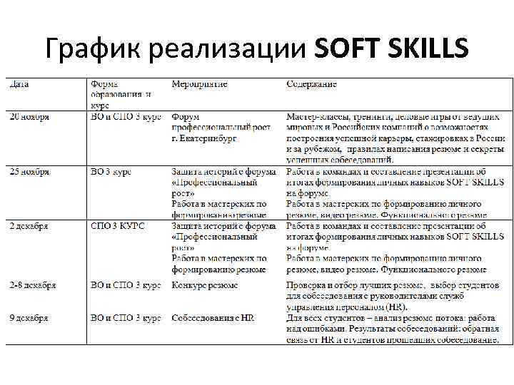 График реализации SOFT SKILLS 