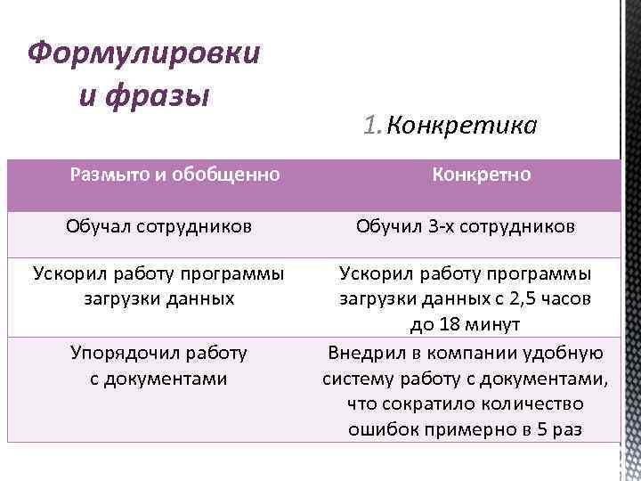 Формулировки и фразы Размыто и обобщенно 1. Конкретика Конкретно Обучал сотрудников Обучил 3 -х