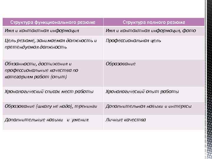 Структура функционального резюме Структура полного резюме Имя и контактная информация, фото Цель резюме, занимаемая