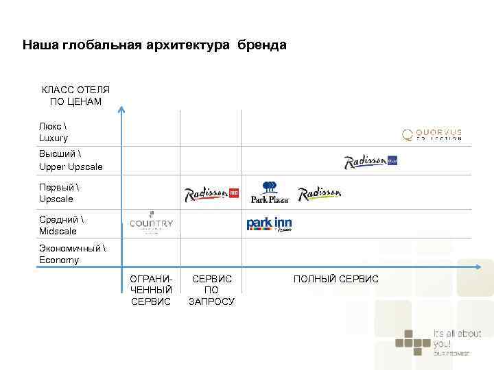 Наша глобальная архитектура бренда КЛАСС ОТЕЛЯ ПО ЦЕНАМ Люкc  Luxury Высший  Upper