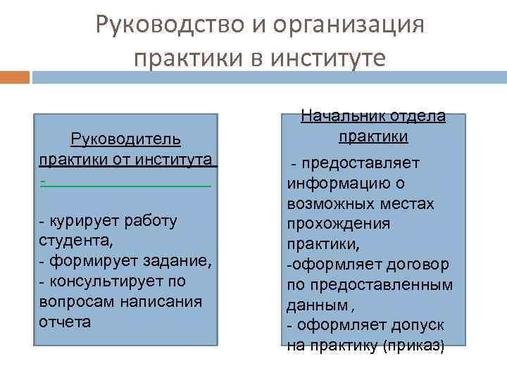 Руководство и организация практики в институте Руководитель практики от института - __________ - курирует