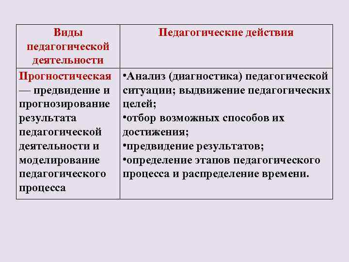 Виды педагогической деятельности Прогностическая — предвидение и прогнозирование результата педагогической деятельности и моделирование педагогического