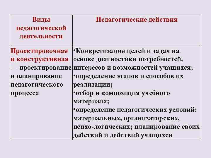 Виды педагогической деятельности Педагогические действия Проектировочная • Конкретизация целей и задач на и конструктивная