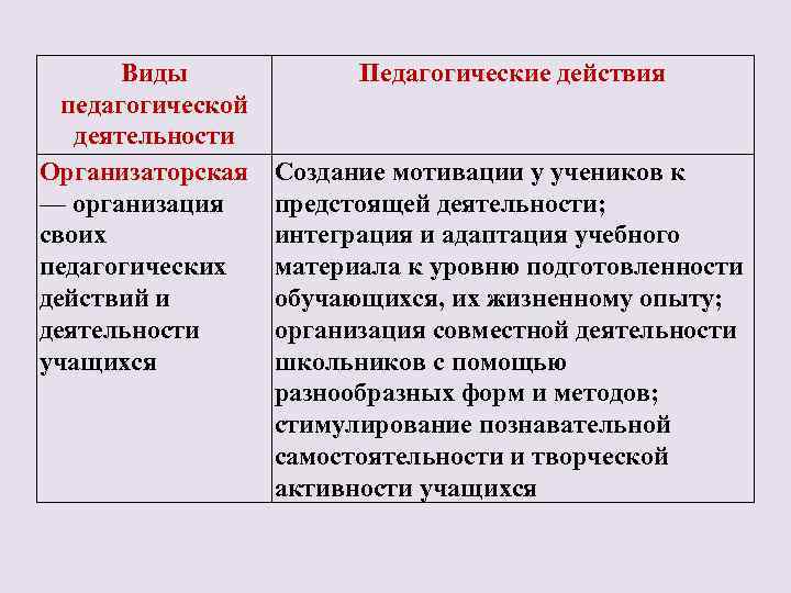 Виды педагогической деятельности Организаторская — организация своих педагогических действий и деятельности учащихся Педагогические действия