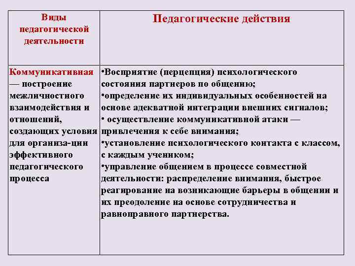 Виды педагогической деятельности Педагогические действия Коммуникативная — построение межличностного взаимодействия и отношений, создающих условия