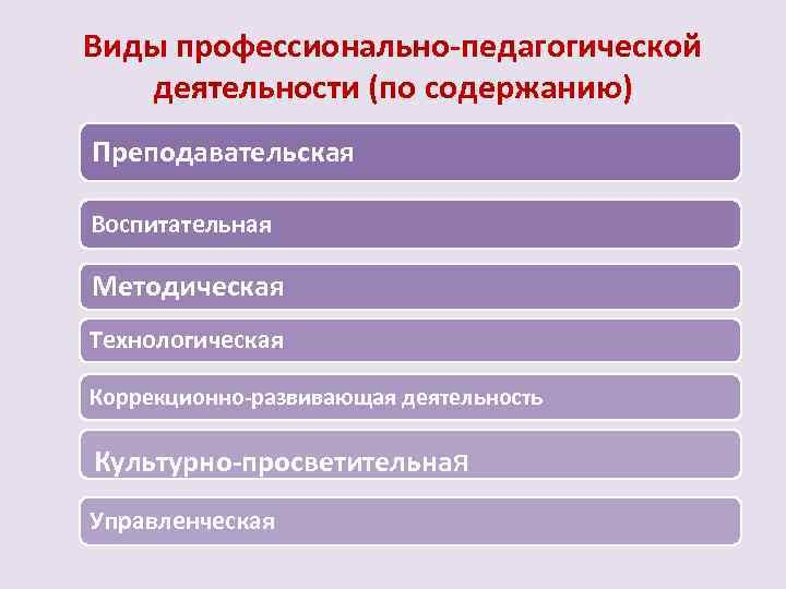 Виды профессионально педагогической деятельности (по содержанию) Преподавательская Воспитательная Методическая Технологическая Коррекционно развивающая деятельность Культурно