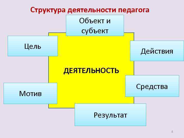 Дополните схему деятельность цель средства действия